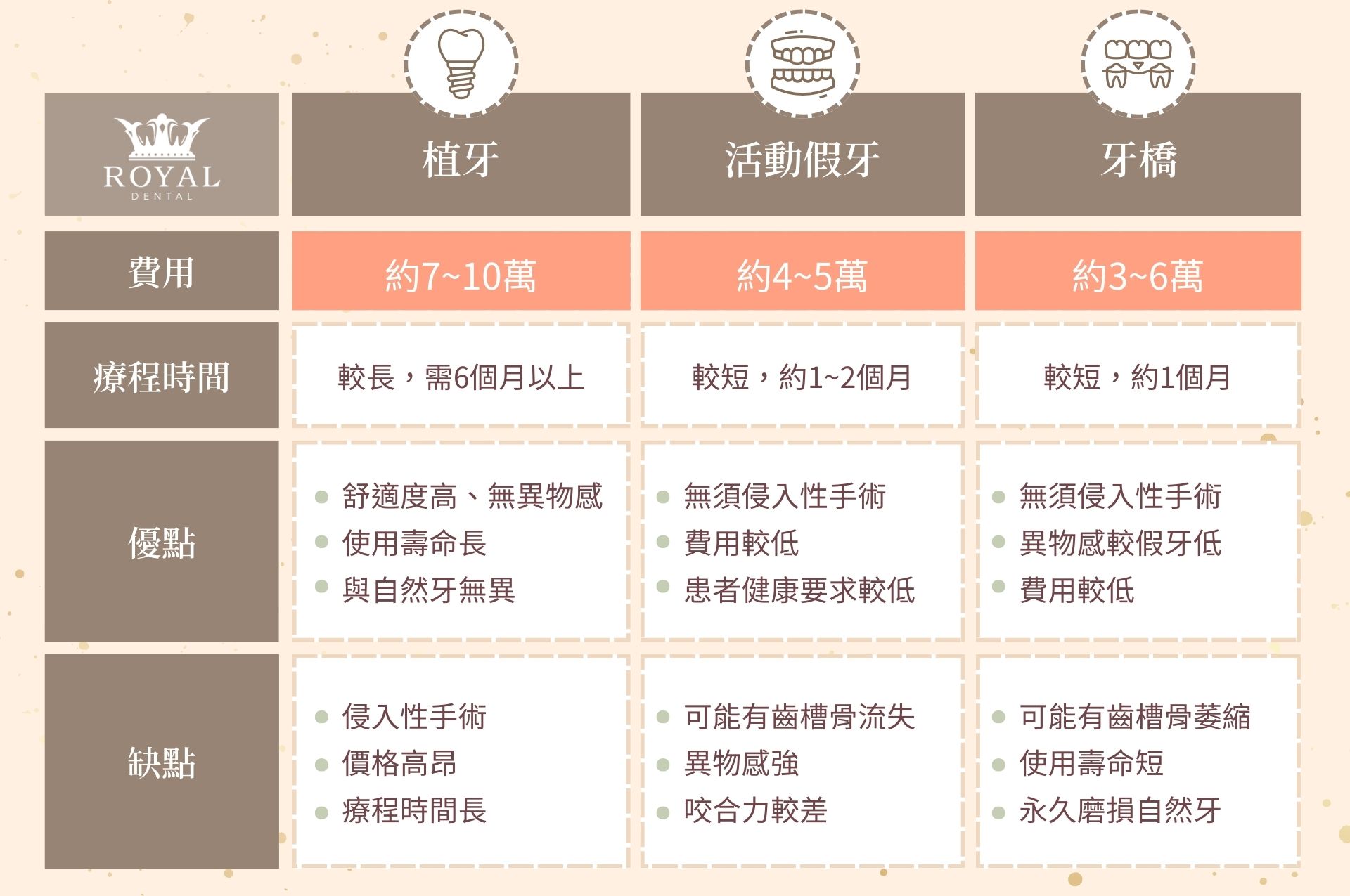 牙齒植牙的費用高，可裝假牙或牙橋就好嗎？