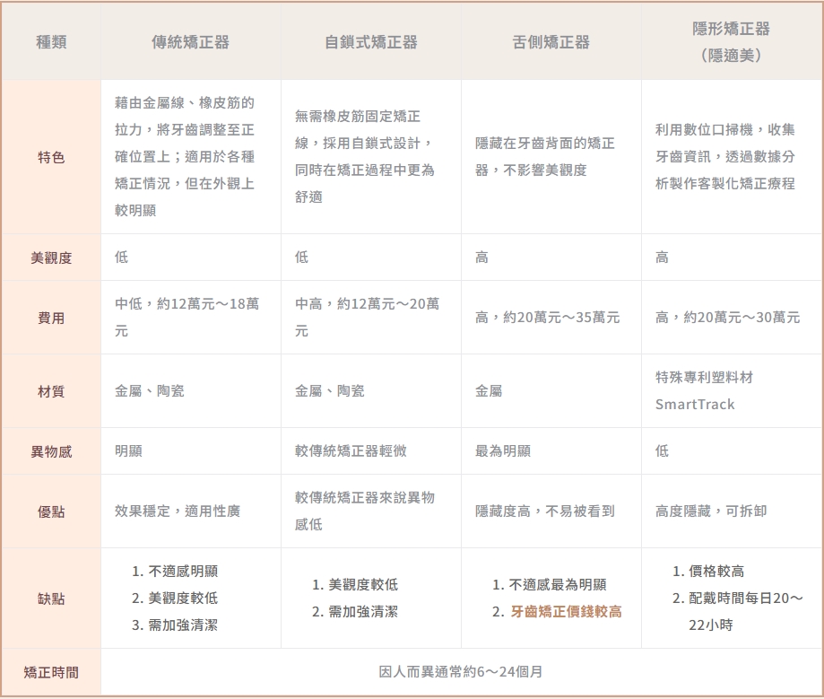 牙齒矯正器費用及4大矯正器特色比較一覽表