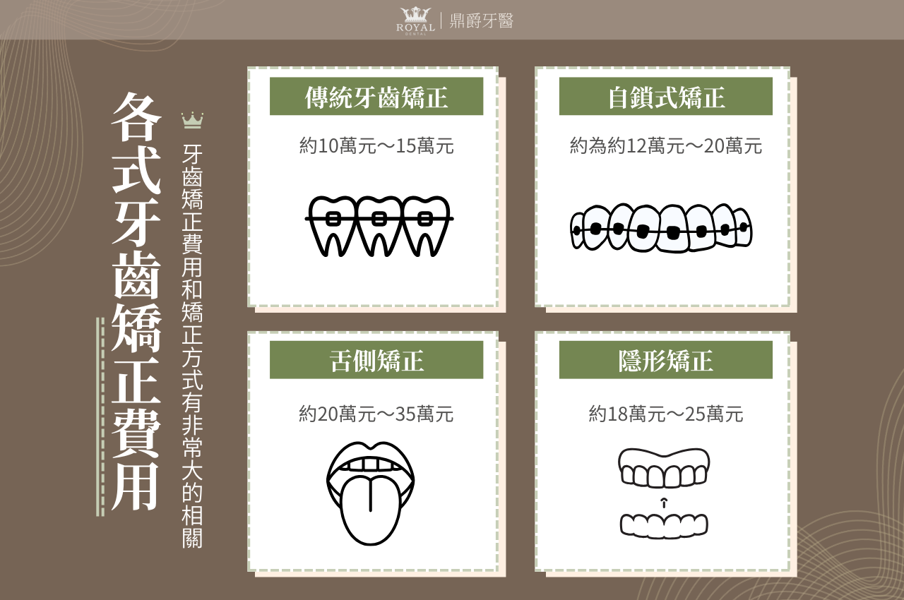 矯正牙齒費用Dcard、PTT網友整理價格表