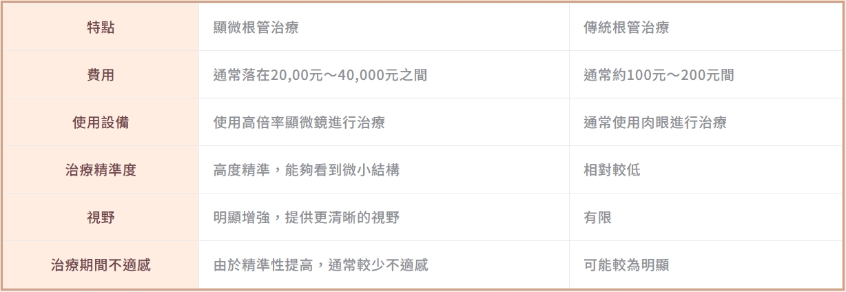 顯微根管治療費用V.S根管治療費用